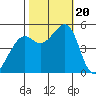Tide chart for Yerba Buena Island, San Francisco Bay, California on 2023/10/20