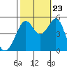 Tide chart for Yerba Buena Island, San Francisco Bay, California on 2023/10/23