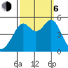 Tide chart for Yerba Buena Island, San Francisco Bay, California on 2023/10/6