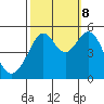 Tide chart for Yerba Buena Island, San Francisco Bay, California on 2023/10/8