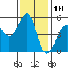 Tide chart for Yerba Buena Island, San Francisco Bay, California on 2023/12/10