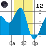Tide chart for Yerba Buena Island, San Francisco Bay, California on 2023/12/12