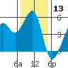 Tide chart for Yerba Buena Island, San Francisco Bay, California on 2023/12/13