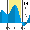 Tide chart for Yerba Buena Island, San Francisco Bay, California on 2023/12/14