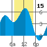 Tide chart for Yerba Buena Island, San Francisco Bay, California on 2023/12/15
