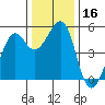 Tide chart for Yerba Buena Island, San Francisco Bay, California on 2023/12/16
