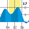 Tide chart for Yerba Buena Island, San Francisco Bay, California on 2023/12/17