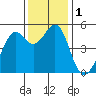Tide chart for Yerba Buena Island, San Francisco Bay, California on 2023/12/1