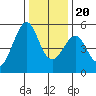 Tide chart for Yerba Buena Island, San Francisco Bay, California on 2023/12/20
