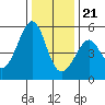 Tide chart for Yerba Buena Island, San Francisco Bay, California on 2023/12/21