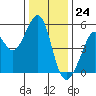 Tide chart for Yerba Buena Island, San Francisco Bay, California on 2023/12/24