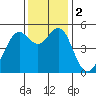 Tide chart for Yerba Buena Island, San Francisco Bay, California on 2023/12/2