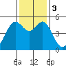 Tide chart for Yerba Buena Island, San Francisco Bay, California on 2023/12/3