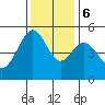Tide chart for Yerba Buena Island, San Francisco Bay, California on 2023/12/6