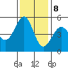 Tide chart for Yerba Buena Island, San Francisco Bay, California on 2023/12/8