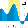 Tide chart for Yerba Buena Island, San Francisco Bay, California on 2024/01/12