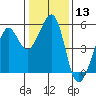 Tide chart for Yerba Buena Island, San Francisco Bay, California on 2024/01/13