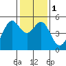 Tide chart for Yerba Buena Island, San Francisco Bay, California on 2024/01/1
