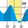 Tide chart for Yerba Buena Island, San Francisco Bay, California on 2024/01/22