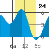 Tide chart for Yerba Buena Island, San Francisco Bay, California on 2024/01/24