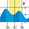 Tide chart for Yerba Buena Island, San Francisco Bay, California on 2024/01/2