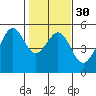 Tide chart for Yerba Buena Island, San Francisco Bay, California on 2024/01/30