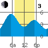 Tide chart for Yerba Buena Island, San Francisco Bay, California on 2024/01/3