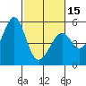 Tide chart for Yerba Buena Island, San Francisco Bay, California on 2024/02/15