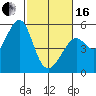 Tide chart for Yerba Buena Island, San Francisco Bay, California on 2024/02/16
