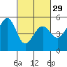 Tide chart for Yerba Buena Island, San Francisco Bay, California on 2024/02/29