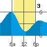 Tide chart for Yerba Buena Island, San Francisco Bay, California on 2024/02/3