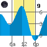 Tide chart for Yerba Buena Island, San Francisco Bay, California on 2024/02/9