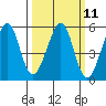 Tide chart for Yerba Buena Island, San Francisco Bay, California on 2024/03/11