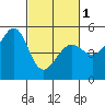 Tide chart for Yerba Buena Island, San Francisco Bay, California on 2024/03/1