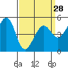 Tide chart for Yerba Buena Island, San Francisco Bay, California on 2024/03/28