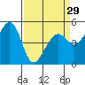 Tide chart for Yerba Buena Island, San Francisco Bay, California on 2024/03/29