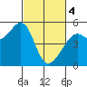 Tide chart for Yerba Buena Island, San Francisco Bay, California on 2024/03/4