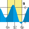 Tide chart for Yerba Buena Island, San Francisco Bay, California on 2024/03/9