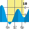 Tide chart for Yerba Buena Island, San Francisco Bay, California on 2024/04/10