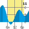 Tide chart for Yerba Buena Island, San Francisco Bay, California on 2024/04/11