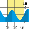 Tide chart for Yerba Buena Island, San Francisco Bay, California on 2024/04/19