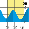 Tide chart for Yerba Buena Island, San Francisco Bay, California on 2024/04/20