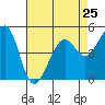 Tide chart for Yerba Buena Island, San Francisco Bay, California on 2024/04/25