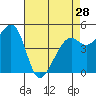 Tide chart for Yerba Buena Island, San Francisco Bay, California on 2024/04/28