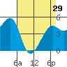 Tide chart for Yerba Buena Island, San Francisco Bay, California on 2024/04/29