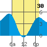 Tide chart for Yerba Buena Island, San Francisco Bay, California on 2024/04/30