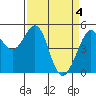 Tide chart for Yerba Buena Island, San Francisco Bay, California on 2024/04/4