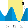 Tide chart for Yerba Buena Island, San Francisco Bay, California on 2024/04/5