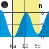 Tide chart for Yerba Buena Island, San Francisco Bay, California on 2024/04/8
