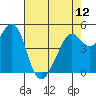 Tide chart for Yerba Buena Island, San Francisco Bay, California on 2024/05/12